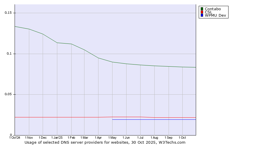 Historical trends in the usage of Contabo vs. CSL vs. WPMU Dev