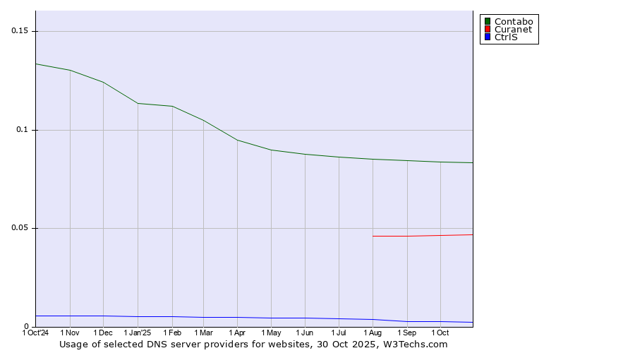 Historical trends in the usage of Contabo vs. Curanet vs. CtrlS