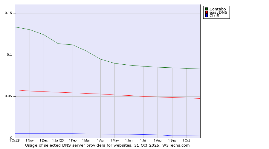 Historical trends in the usage of Contabo vs. easyDNS vs. CtrlS