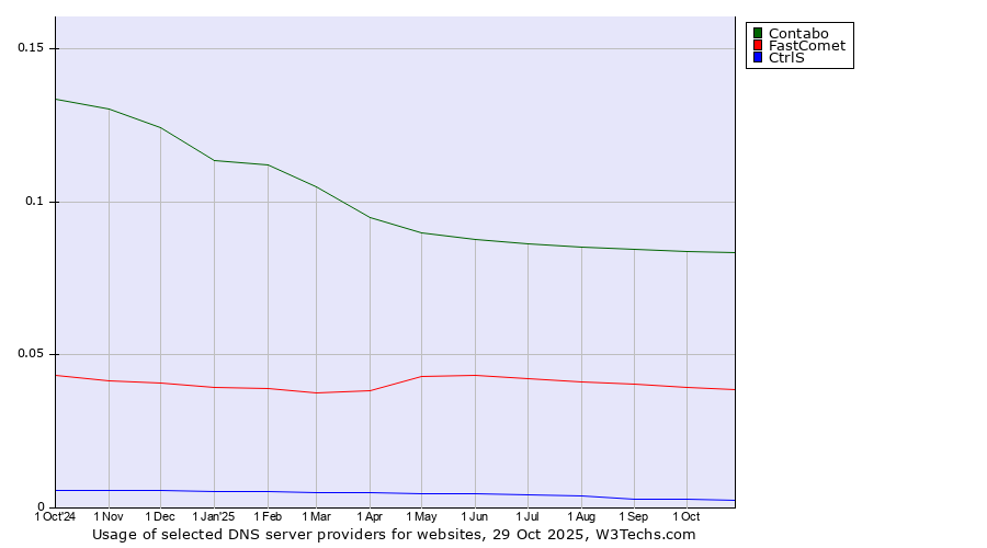 Historical trends in the usage of Contabo vs. FastComet vs. CtrlS