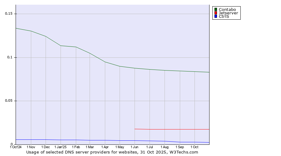 Historical trends in the usage of Contabo vs. Jetserver vs. CtrlS