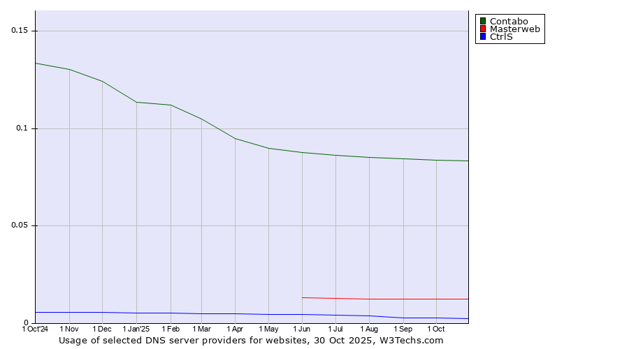 Historical trends in the usage of Contabo vs. Masterweb vs. CtrlS
