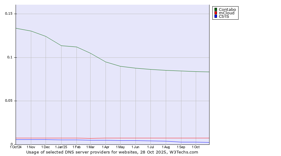 Historical trends in the usage of Contabo vs. mCloud vs. CtrlS