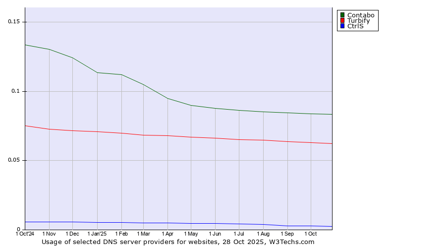 Historical trends in the usage of Contabo vs. Turbify vs. CtrlS