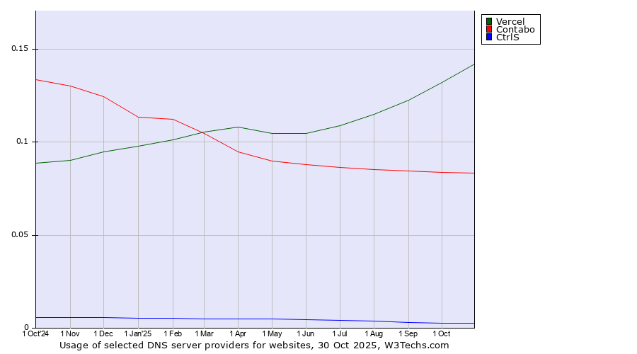 Historical trends in the usage of Vercel vs. Contabo vs. CtrlS