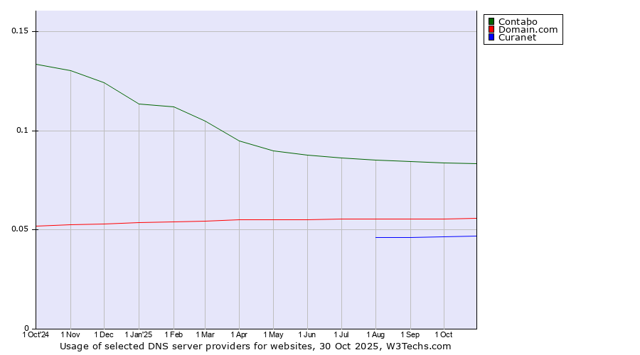Historical trends in the usage of Contabo vs. Domain.com vs. Curanet