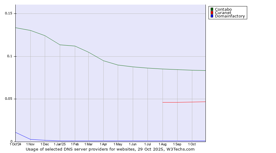 Historical trends in the usage of Contabo vs. Curanet vs. Domainfactory
