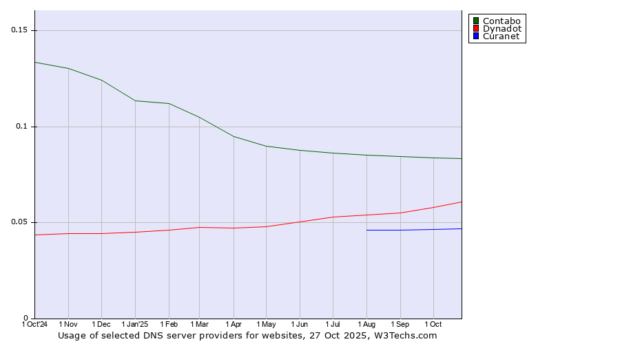 Historical trends in the usage of Contabo vs. Dynadot vs. Curanet