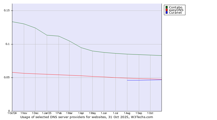 Historical trends in the usage of Contabo vs. easyDNS vs. Curanet