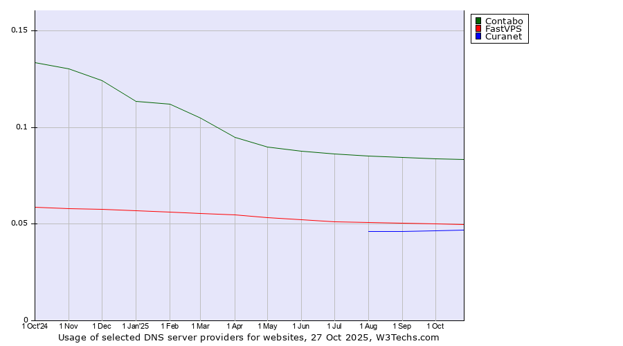 Historical trends in the usage of Contabo vs. FastVPS vs. Curanet