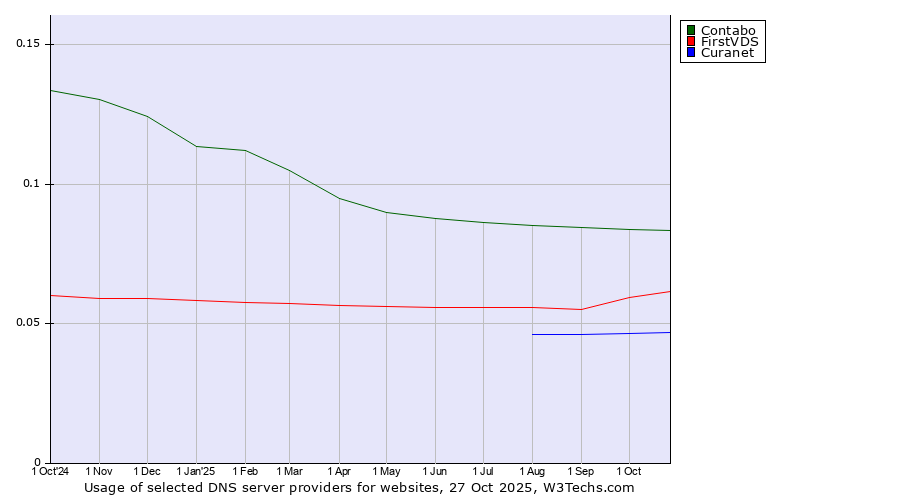 Historical trends in the usage of Contabo vs. FirstVDS vs. Curanet
