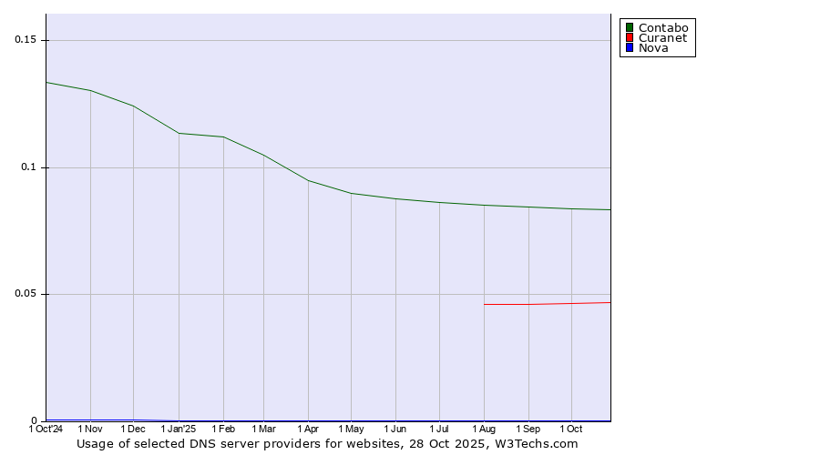 Historical trends in the usage of Contabo vs. Curanet vs. Nova