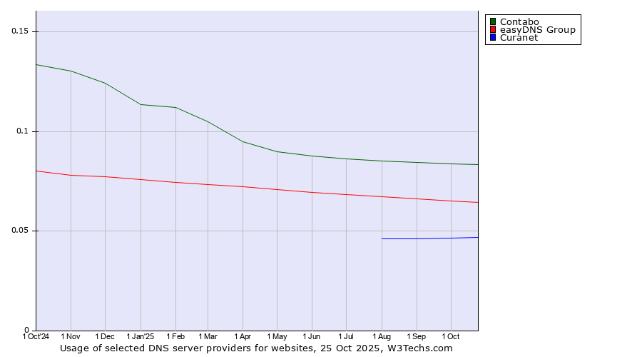 Historical trends in the usage of Contabo vs. easyDNS Group vs. Curanet