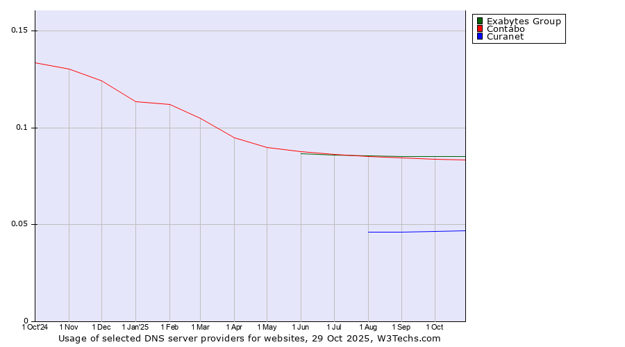 Historical trends in the usage of Exabytes Group vs. Contabo vs. Curanet
