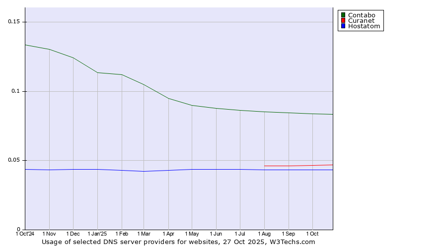 Historical trends in the usage of Contabo vs. Curanet vs. Hostatom