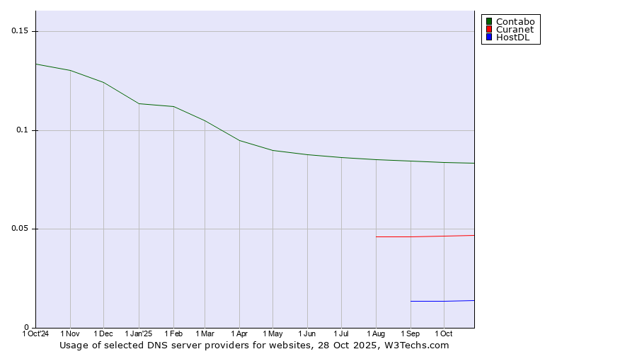 Historical trends in the usage of Contabo vs. Curanet vs. HostDL