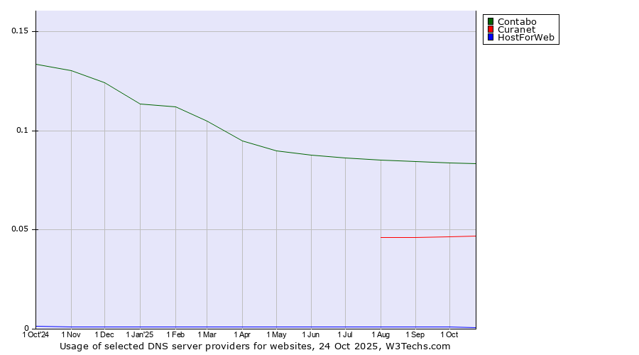 Historical trends in the usage of Contabo vs. Curanet vs. HostForWeb