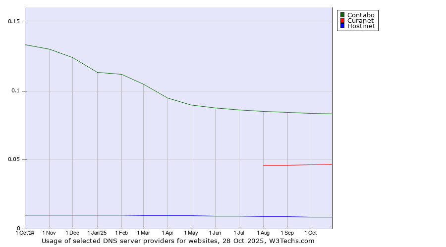 Historical trends in the usage of Contabo vs. Curanet vs. Hostinet