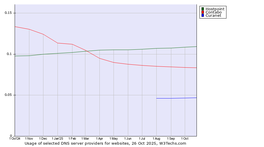 Historical trends in the usage of Hostpoint vs. Contabo vs. Curanet