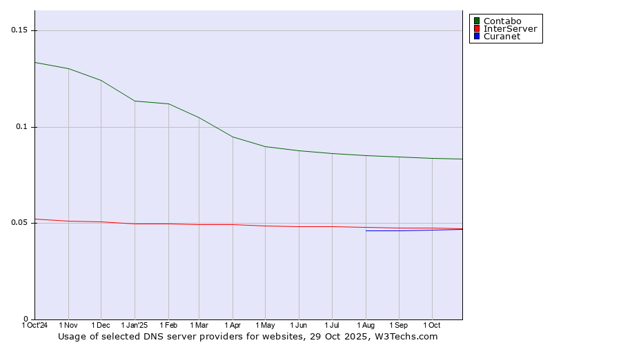 Historical trends in the usage of Contabo vs. InterServer vs. Curanet