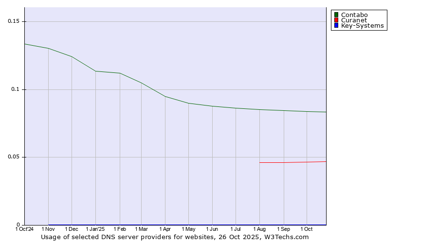 Historical trends in the usage of Contabo vs. Curanet vs. Key-Systems
