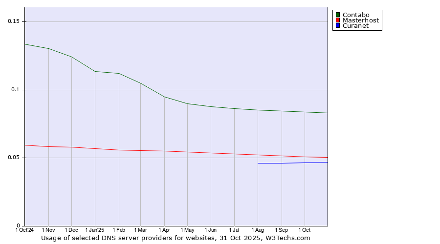 Historical trends in the usage of Contabo vs. Masterhost vs. Curanet