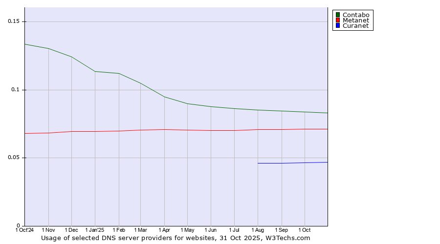 Historical trends in the usage of Contabo vs. Metanet vs. Curanet