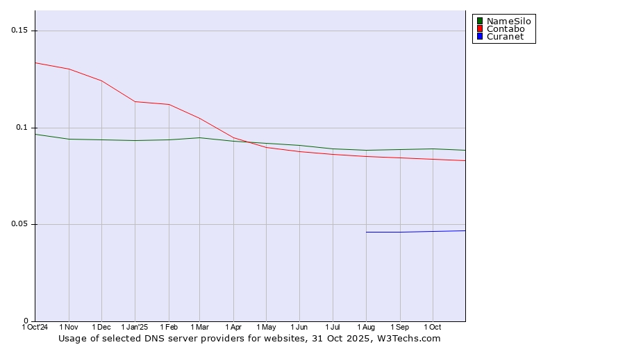 Historical trends in the usage of NameSilo vs. Contabo vs. Curanet