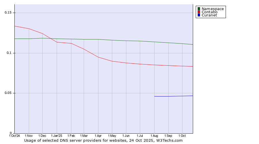 Historical trends in the usage of Namespace vs. Contabo vs. Curanet