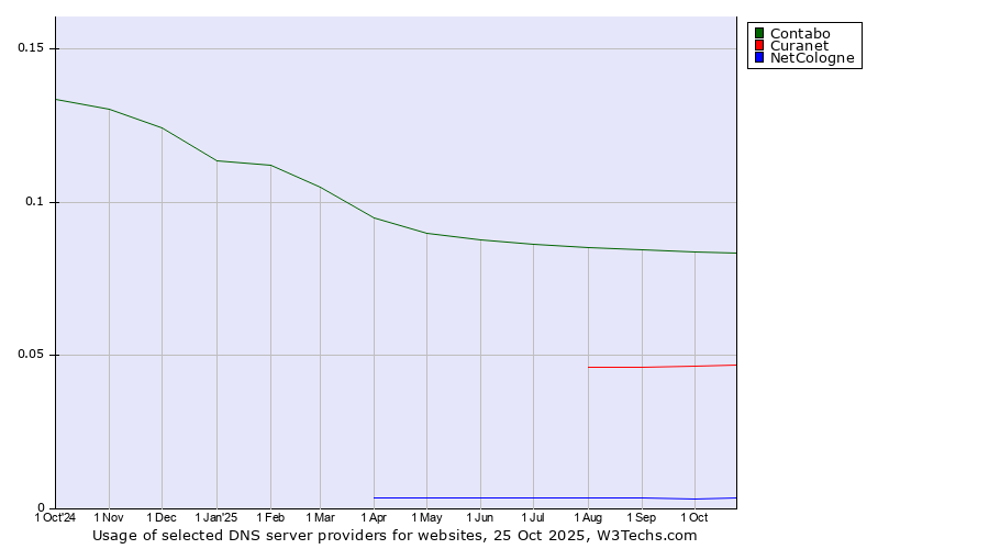 Historical trends in the usage of Contabo vs. Curanet vs. NetCologne