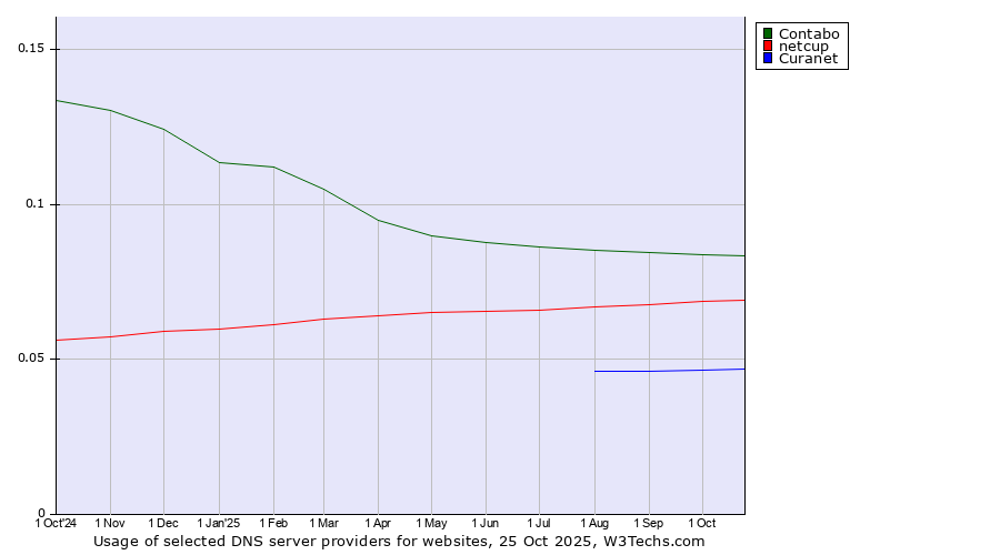 Historical trends in the usage of Contabo vs. netcup vs. Curanet