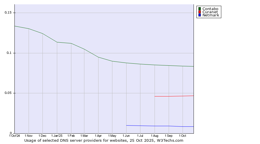 Historical trends in the usage of Contabo vs. Curanet vs. Netmark