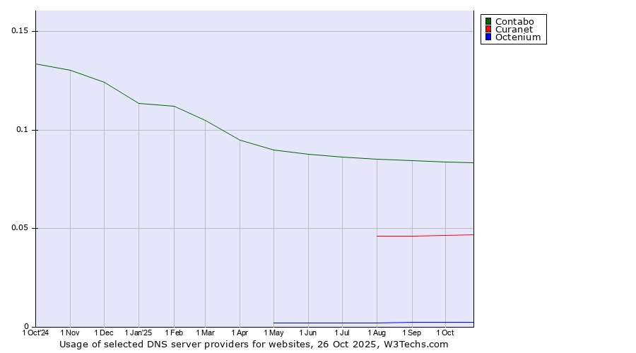 Historical trends in the usage of Contabo vs. Curanet vs. Octenium