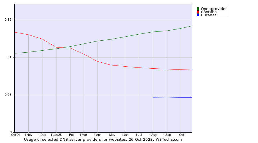 Historical trends in the usage of Openprovider vs. Contabo vs. Curanet
