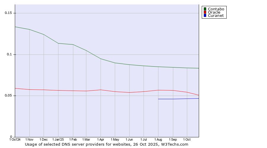 Historical trends in the usage of Contabo vs. Oracle vs. Curanet
