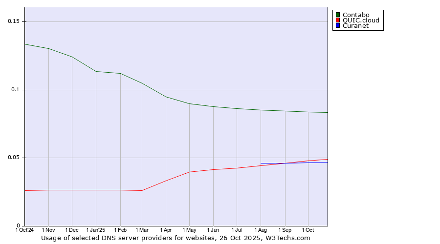 Historical trends in the usage of Contabo vs. QUIC.cloud vs. Curanet