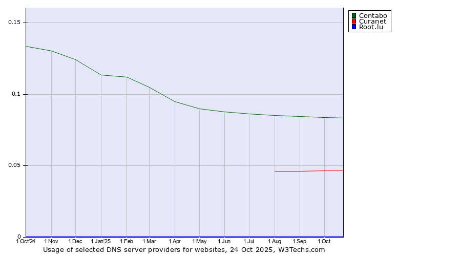 Historical trends in the usage of Contabo vs. Curanet vs. Root.lu