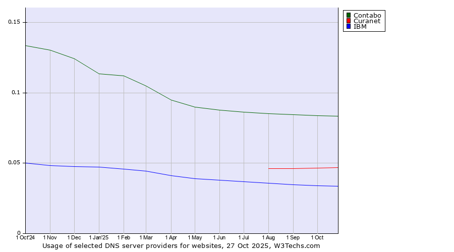Historical trends in the usage of Contabo vs. Curanet vs. IBM