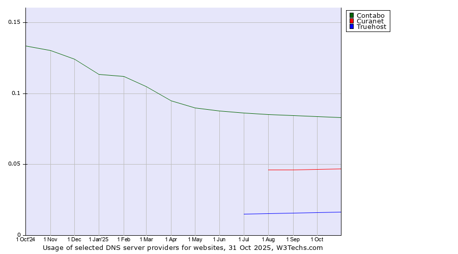 Historical trends in the usage of Contabo vs. Curanet vs. Truehost