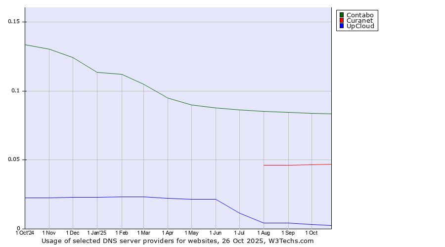 Historical trends in the usage of Contabo vs. Curanet vs. UpCloud