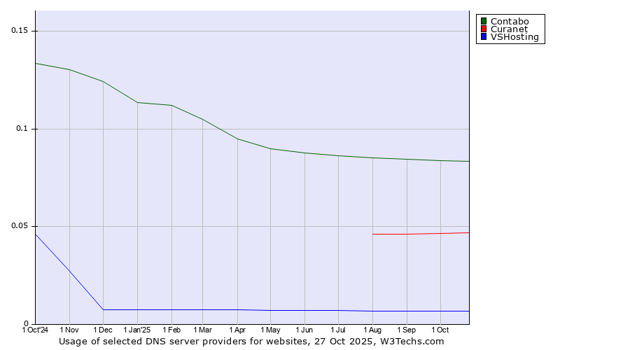 Historical trends in the usage of Contabo vs. Curanet vs. VSHosting