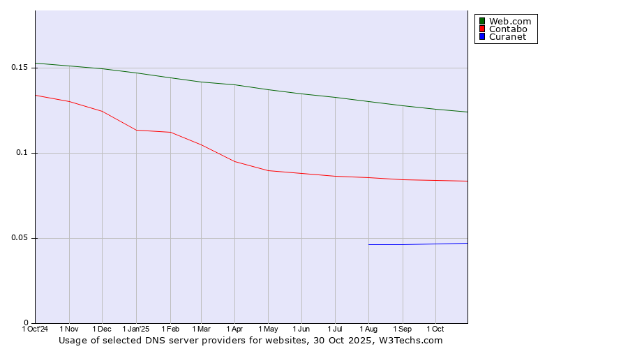 Historical trends in the usage of Web.com vs. Contabo vs. Curanet