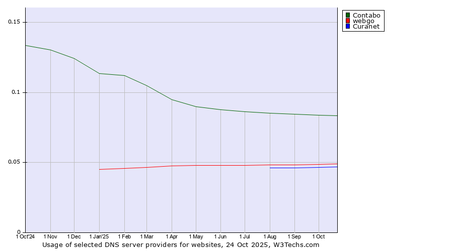 Historical trends in the usage of Contabo vs. webgo vs. Curanet