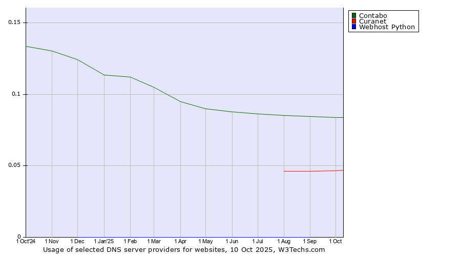Historical trends in the usage of Contabo vs. Curanet vs. Webhost Python