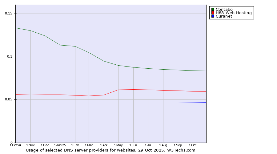 Historical trends in the usage of Contabo vs. H88 Web Hosting vs. Curanet
