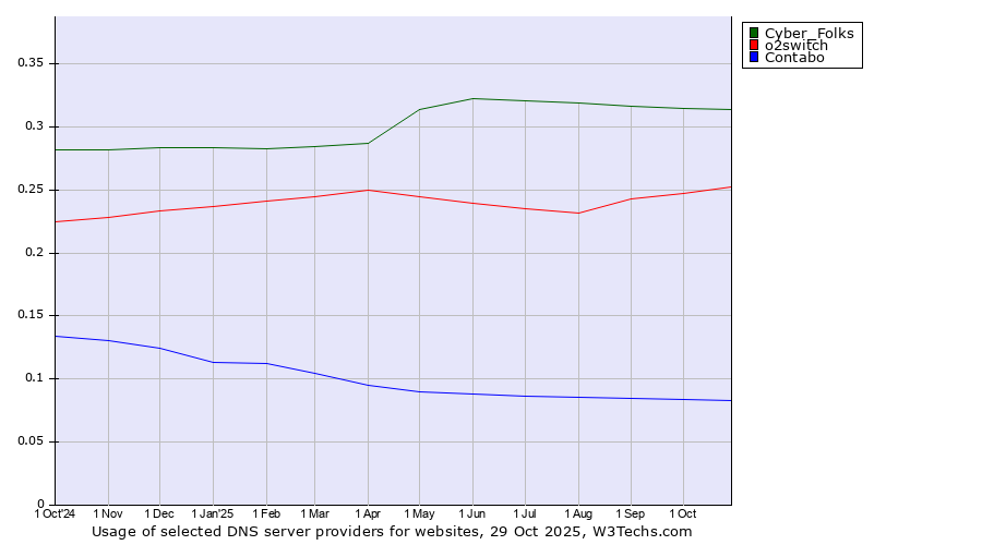 Historical trends in the usage of Cyber_Folks vs. o2switch vs. Contabo