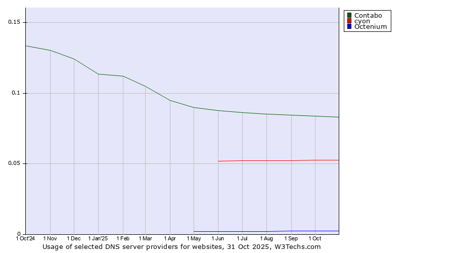 Historical trends in the usage of Contabo vs. cyon vs. Octenium