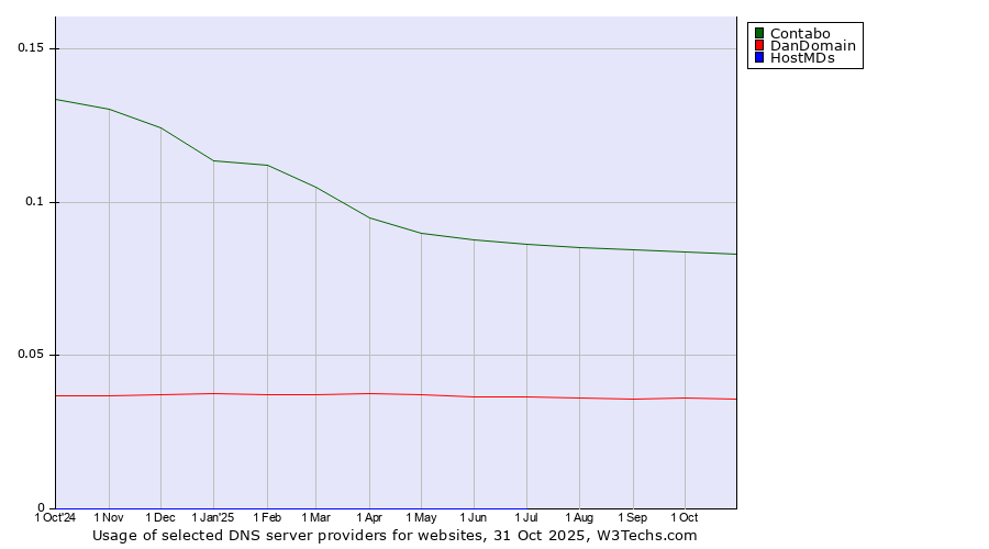 Historical trends in the usage of Contabo vs. DanDomain vs. HostMDs