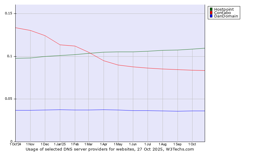 Historical trends in the usage of Hostpoint vs. Contabo vs. DanDomain