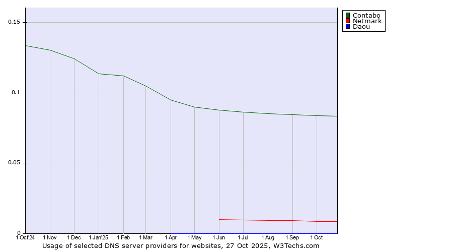 Historical trends in the usage of Contabo vs. Netmark vs. Daou